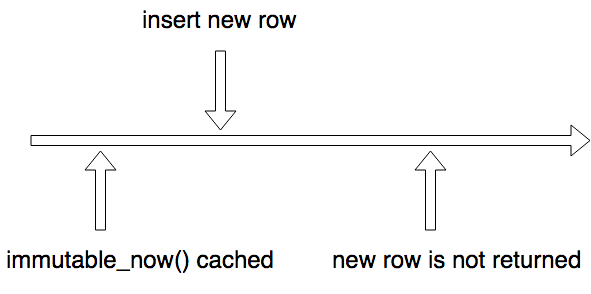 Flow diagram