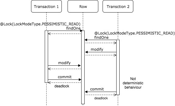 Transactions with pessimistic read