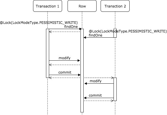 Transactions with pessimistic write