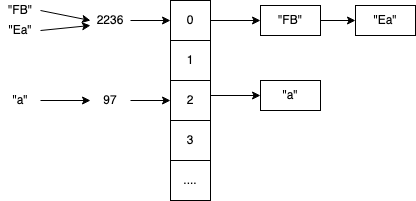 HashMap structure