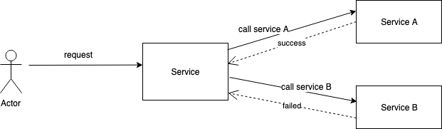 Distributed transaction