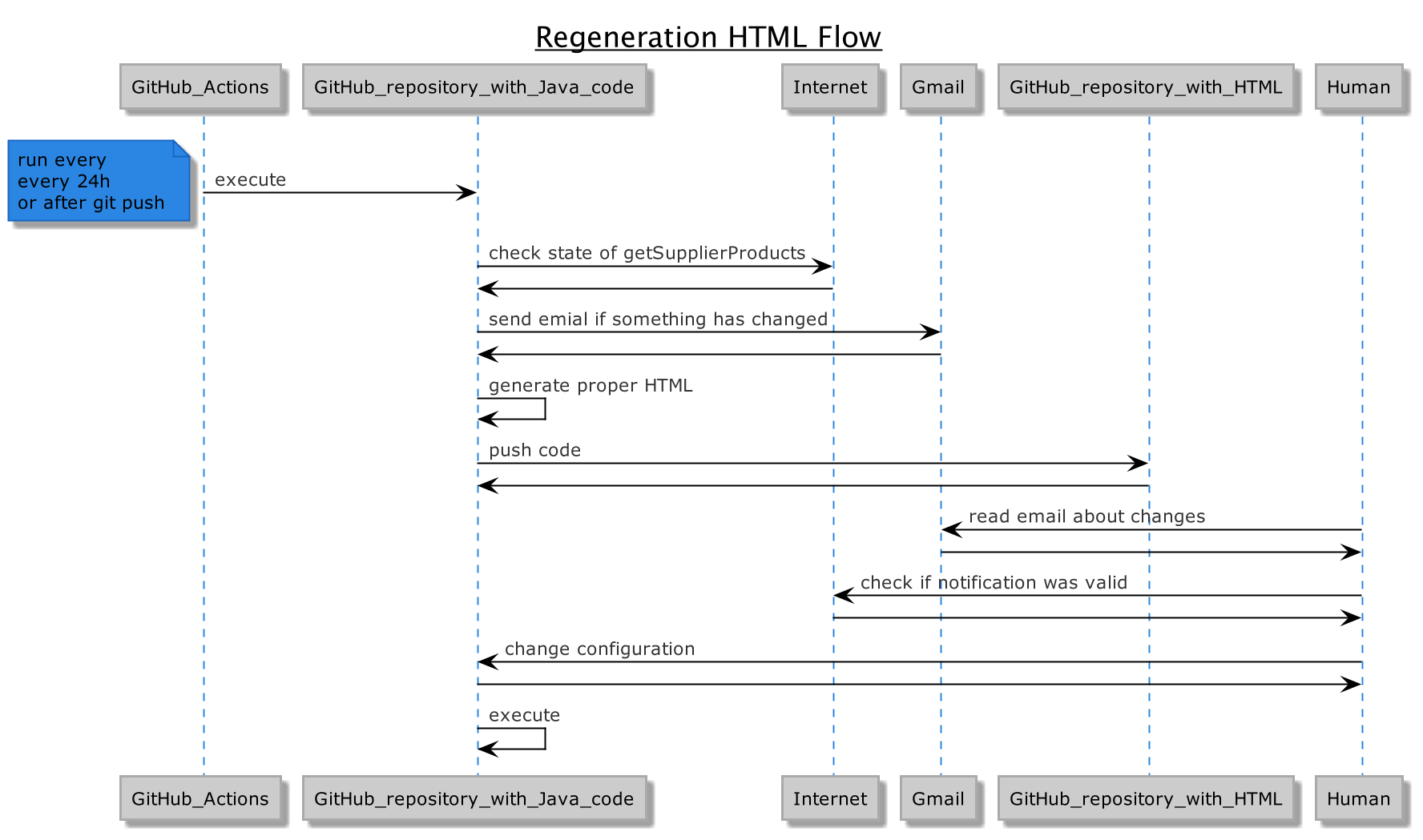 Regeneration of HTML flow